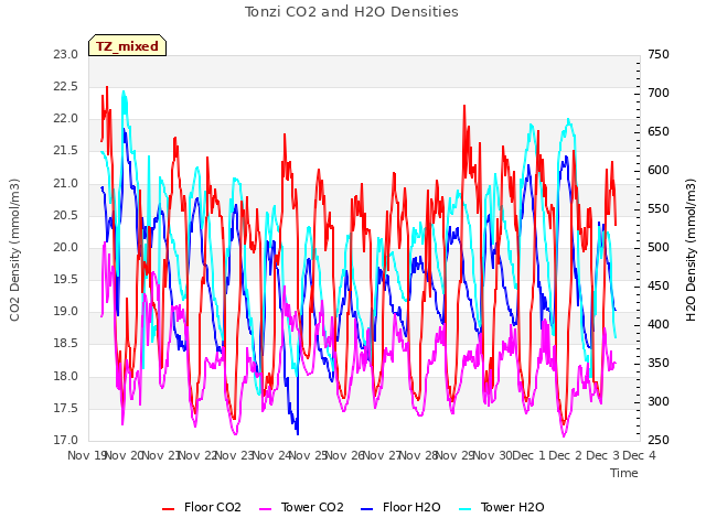 plot of Tonzi CO2 and H2O Densities