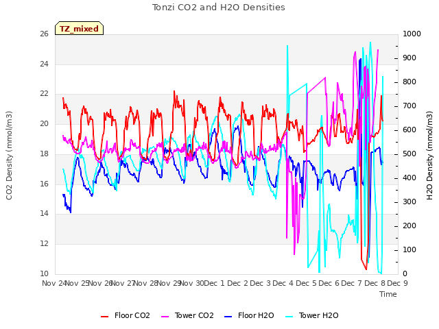 plot of Tonzi CO2 and H2O Densities