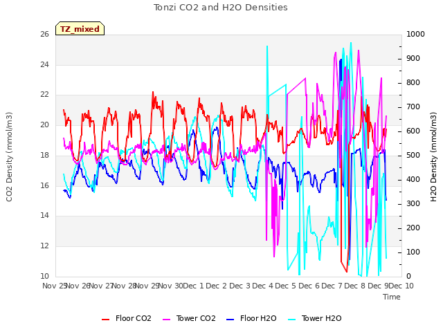 plot of Tonzi CO2 and H2O Densities