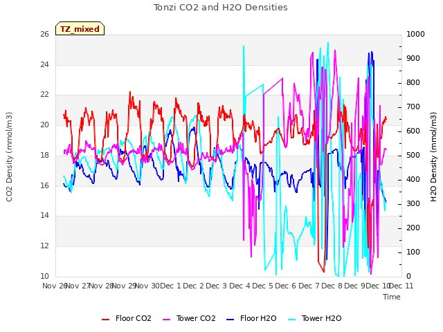 plot of Tonzi CO2 and H2O Densities