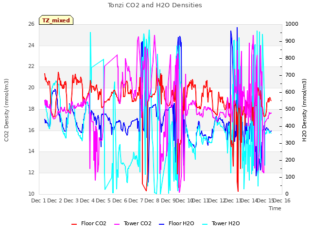 plot of Tonzi CO2 and H2O Densities