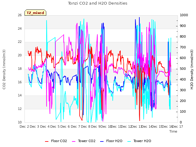 plot of Tonzi CO2 and H2O Densities