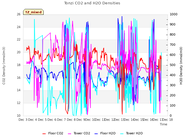 plot of Tonzi CO2 and H2O Densities