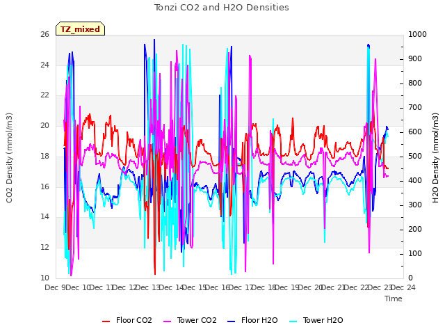 plot of Tonzi CO2 and H2O Densities