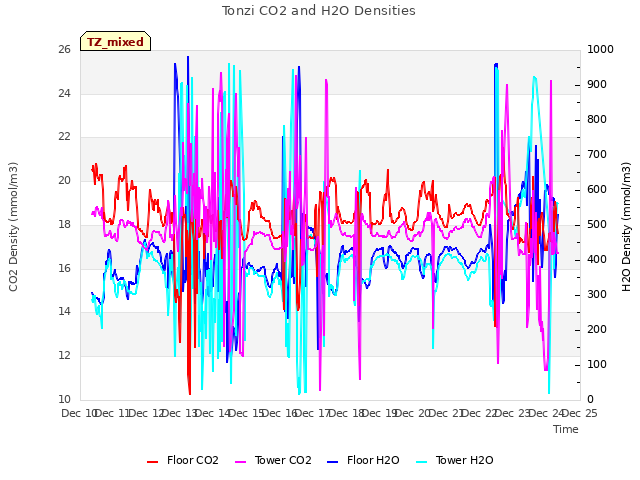 plot of Tonzi CO2 and H2O Densities