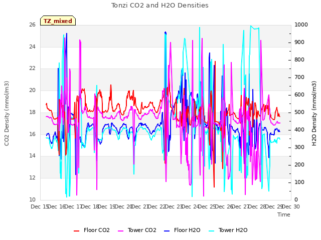 plot of Tonzi CO2 and H2O Densities