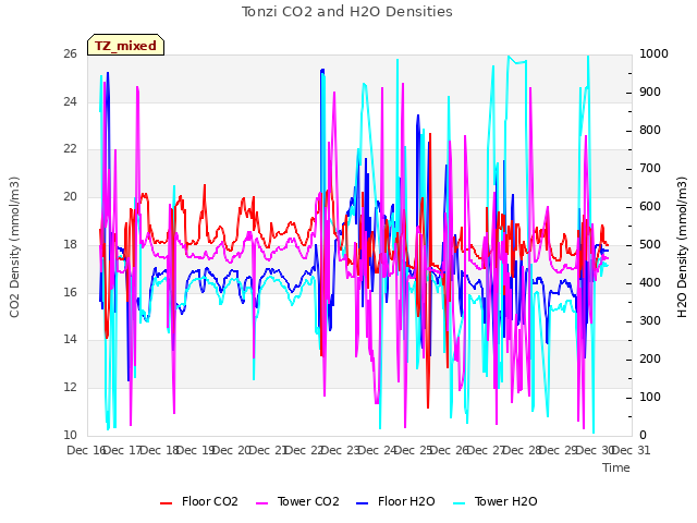 plot of Tonzi CO2 and H2O Densities