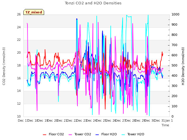 plot of Tonzi CO2 and H2O Densities