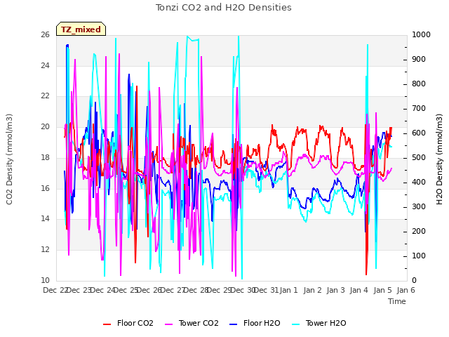 plot of Tonzi CO2 and H2O Densities