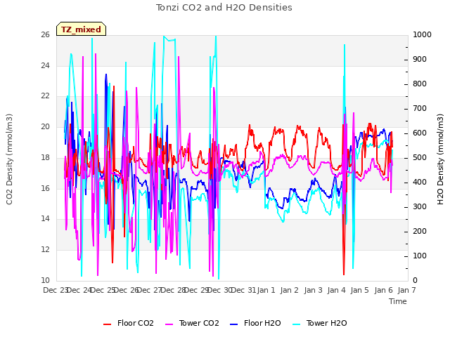 plot of Tonzi CO2 and H2O Densities