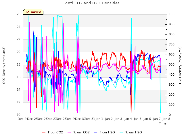 plot of Tonzi CO2 and H2O Densities