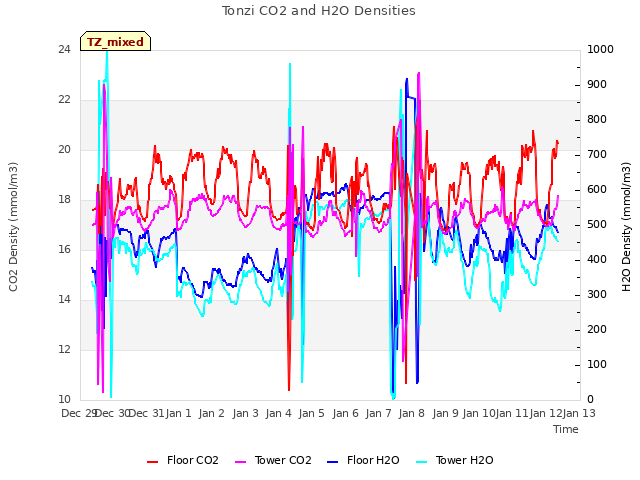 plot of Tonzi CO2 and H2O Densities