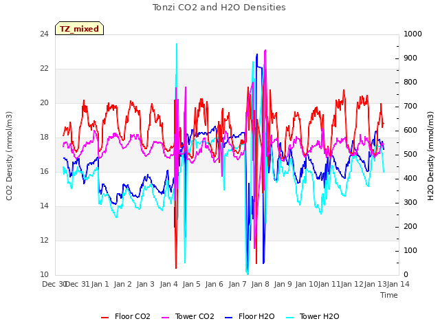 plot of Tonzi CO2 and H2O Densities