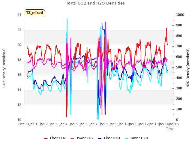 plot of Tonzi CO2 and H2O Densities