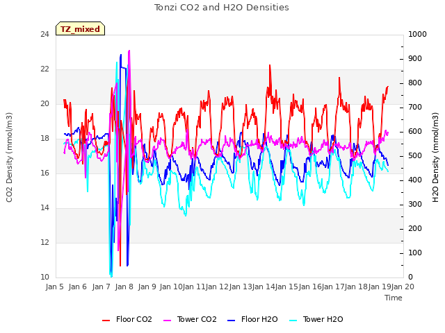 plot of Tonzi CO2 and H2O Densities