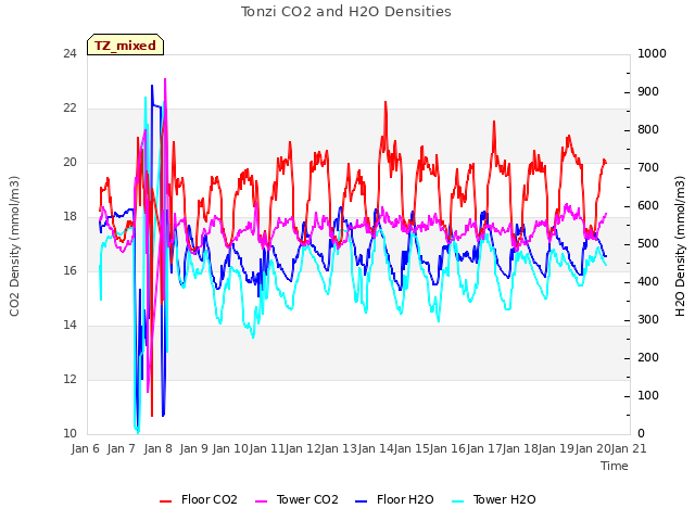 plot of Tonzi CO2 and H2O Densities