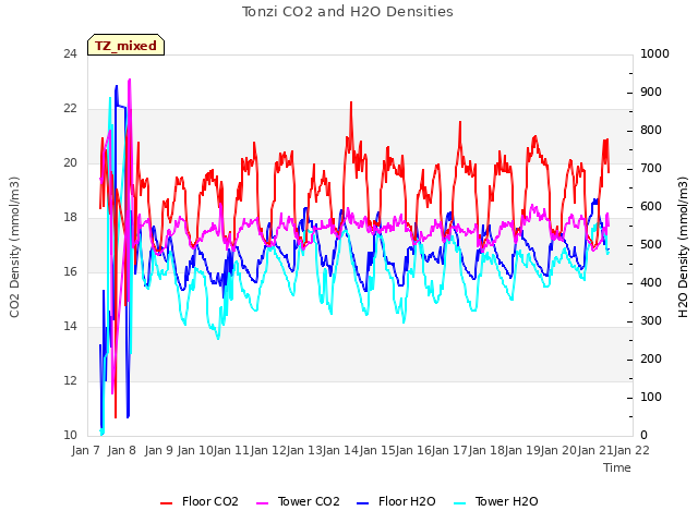 plot of Tonzi CO2 and H2O Densities