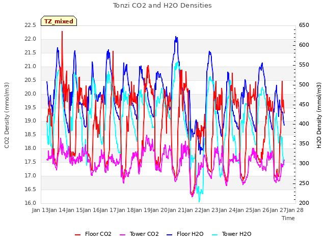 plot of Tonzi CO2 and H2O Densities