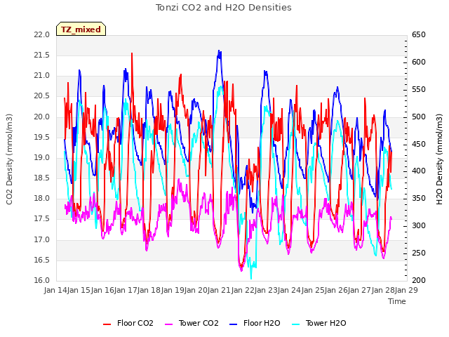 plot of Tonzi CO2 and H2O Densities