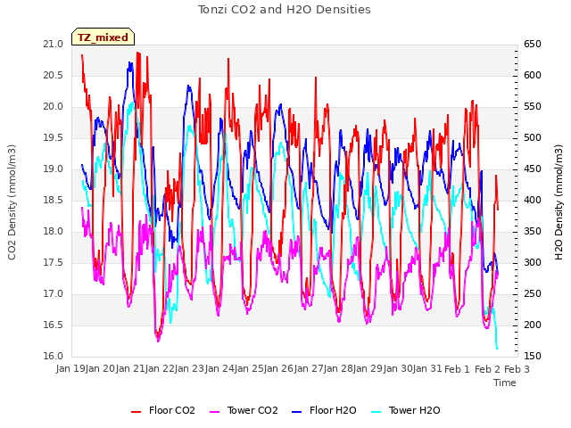 plot of Tonzi CO2 and H2O Densities