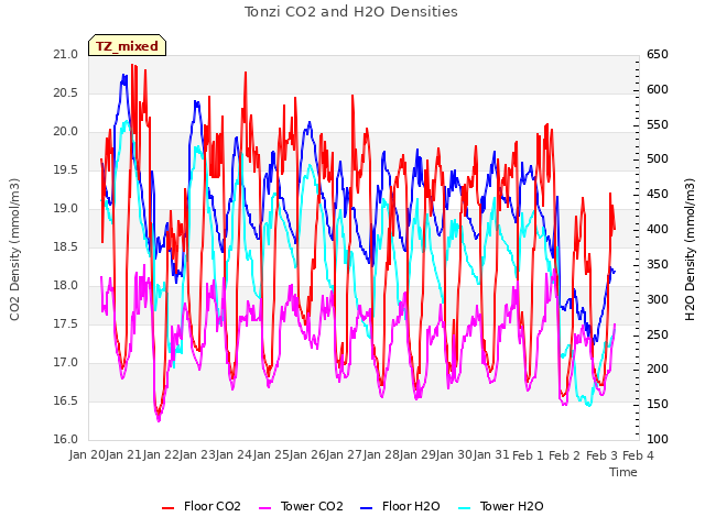 plot of Tonzi CO2 and H2O Densities