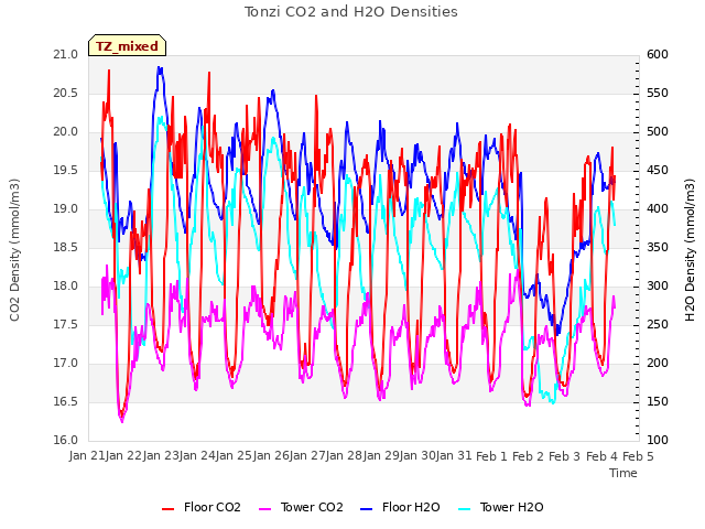 plot of Tonzi CO2 and H2O Densities