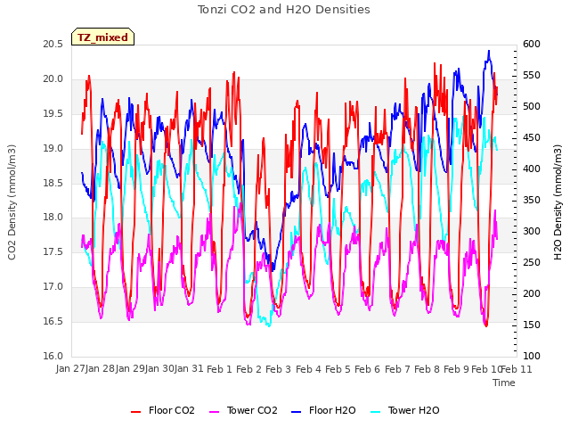 plot of Tonzi CO2 and H2O Densities