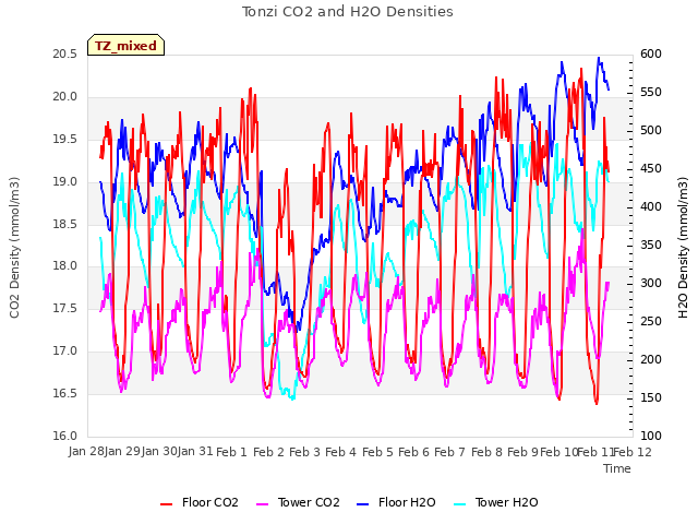 plot of Tonzi CO2 and H2O Densities