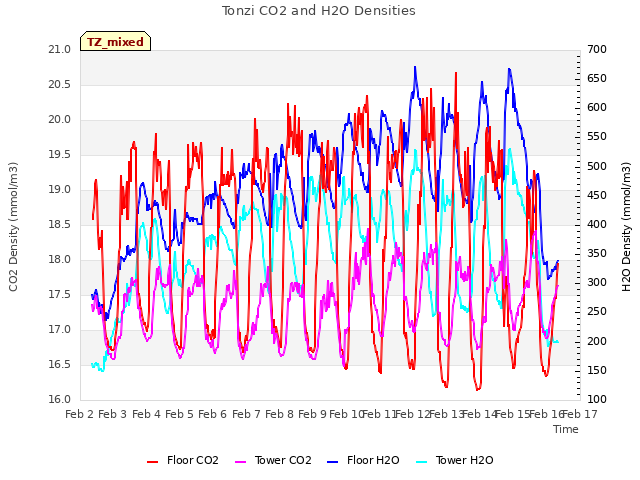 plot of Tonzi CO2 and H2O Densities