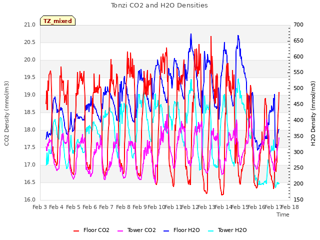 plot of Tonzi CO2 and H2O Densities