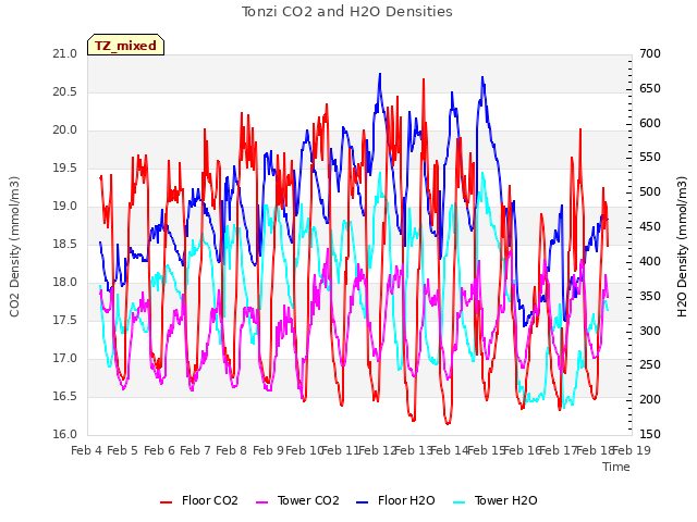 plot of Tonzi CO2 and H2O Densities