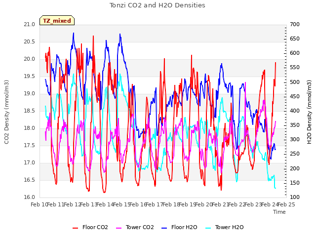 plot of Tonzi CO2 and H2O Densities