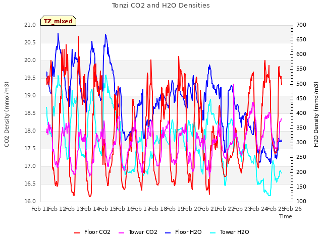 plot of Tonzi CO2 and H2O Densities