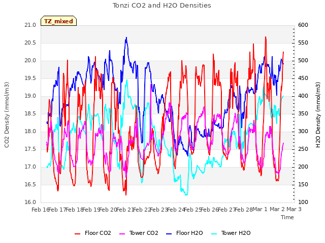 plot of Tonzi CO2 and H2O Densities