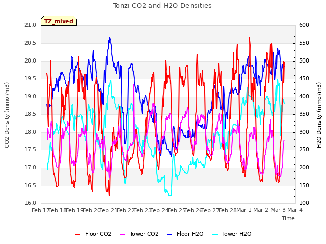 plot of Tonzi CO2 and H2O Densities