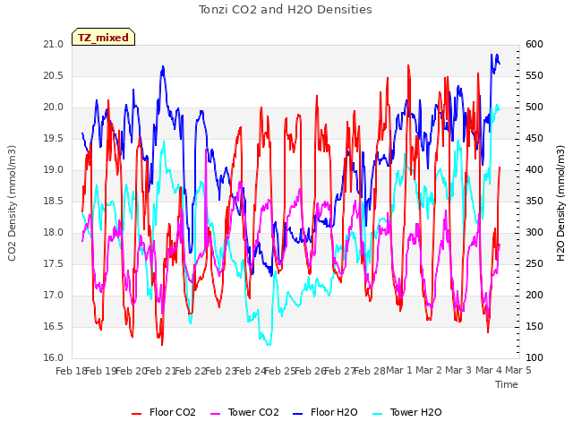 plot of Tonzi CO2 and H2O Densities