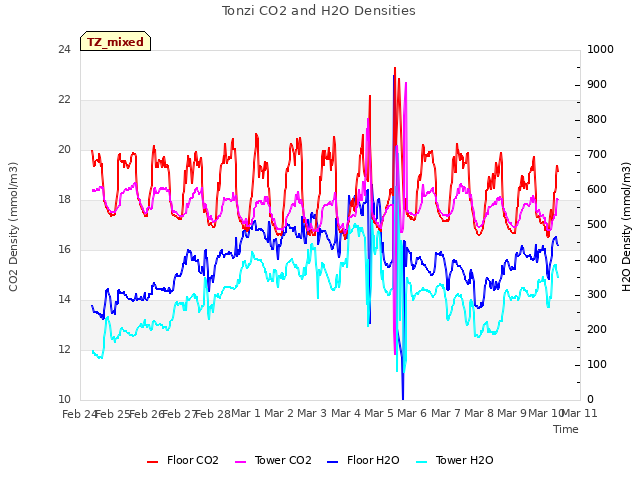 plot of Tonzi CO2 and H2O Densities