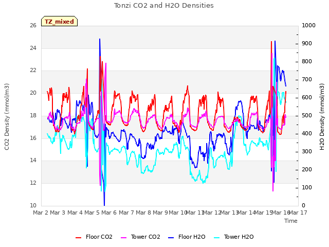 plot of Tonzi CO2 and H2O Densities