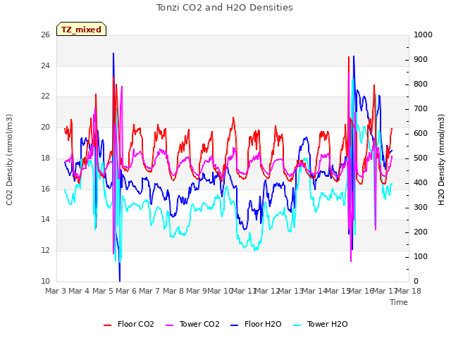 plot of Tonzi CO2 and H2O Densities