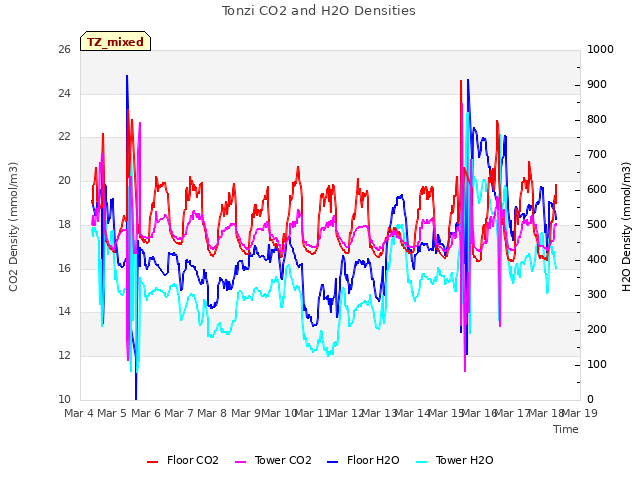 plot of Tonzi CO2 and H2O Densities