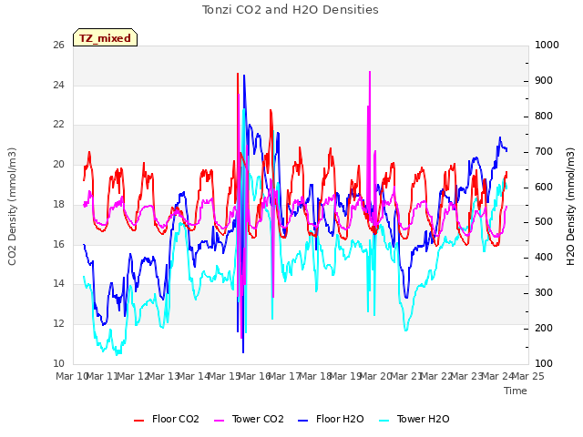 plot of Tonzi CO2 and H2O Densities