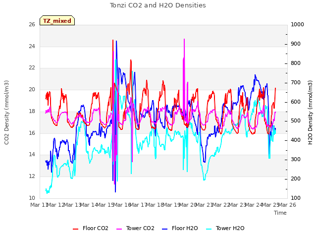 plot of Tonzi CO2 and H2O Densities