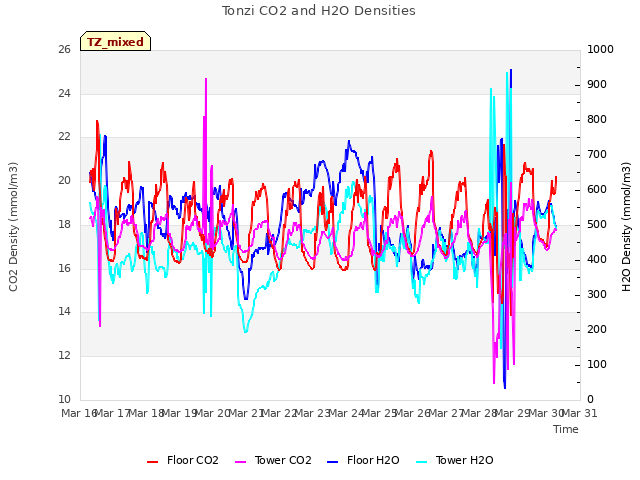 plot of Tonzi CO2 and H2O Densities