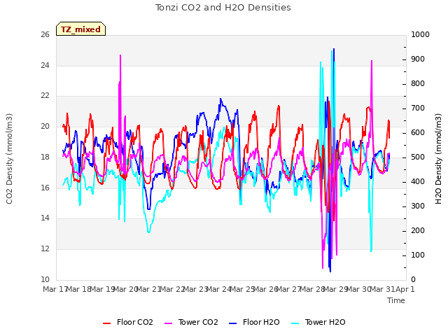 plot of Tonzi CO2 and H2O Densities