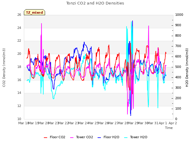 plot of Tonzi CO2 and H2O Densities