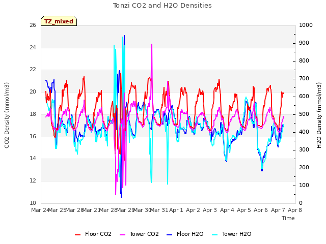 plot of Tonzi CO2 and H2O Densities