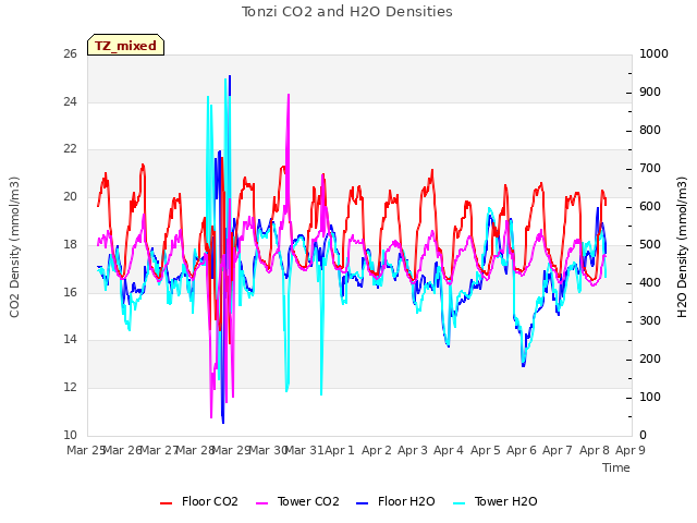 plot of Tonzi CO2 and H2O Densities