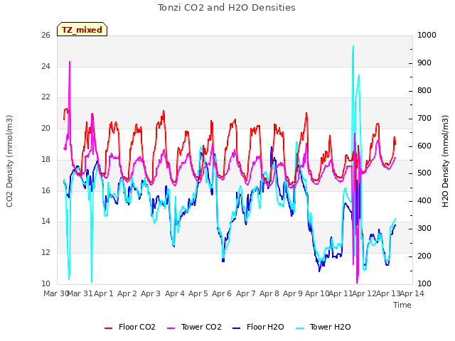 plot of Tonzi CO2 and H2O Densities