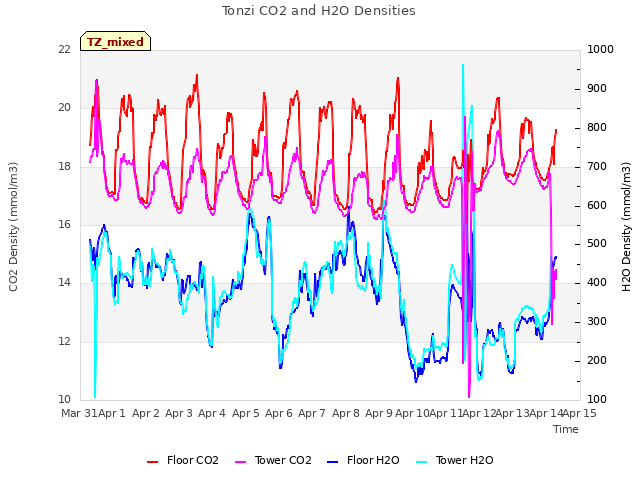 plot of Tonzi CO2 and H2O Densities