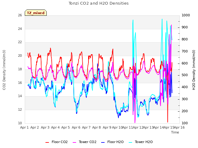 plot of Tonzi CO2 and H2O Densities